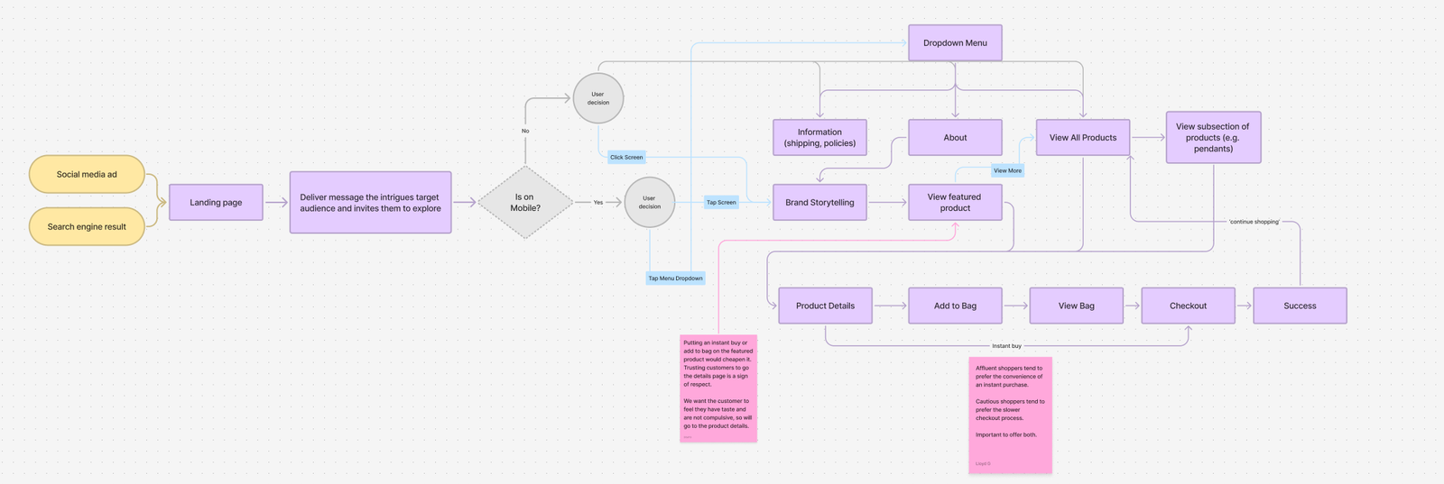 User flow diagram